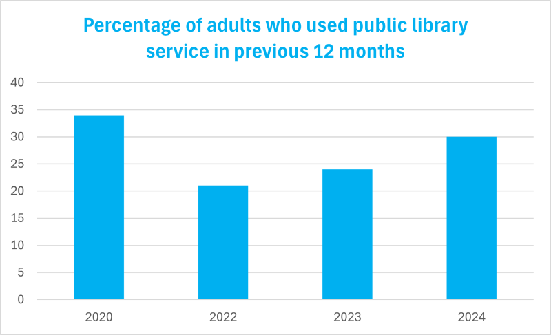 Bar chart showing the percentage of adults who used public library service in previous 12 months, using data from the 2020 DCMS Taking Part Survey.