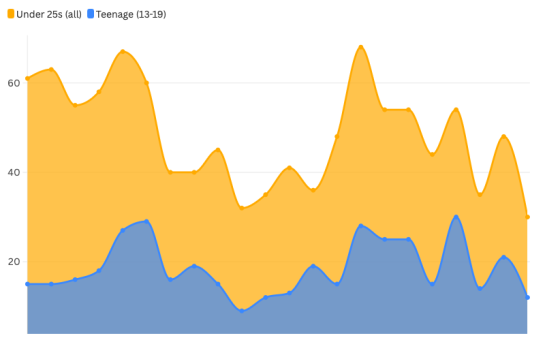 A graph overlaying the number of murders in London of under 25s, and how many of those were teenagers