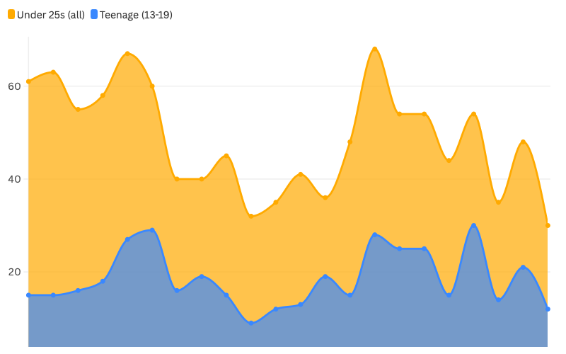 A graph overlaying the number of murders in London of under 25s, and how many of those were teenagers